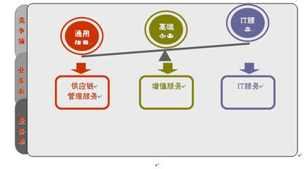 神州數碼服務業務定位 打造智慧供應鏈管理服務新標桿