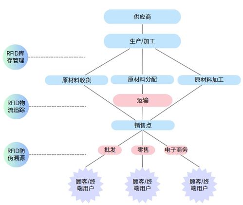 RFID技術在供應鏈管理服務中的革新與應用